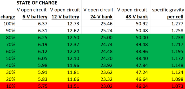 lead acid battery “state of charge” chart – sigtar.com